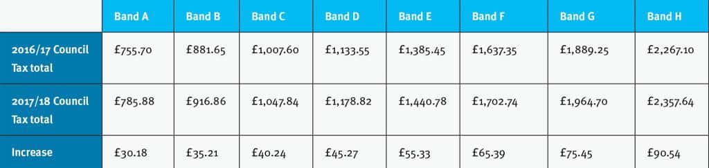 Kent County Council Tax Rates-2017 2018