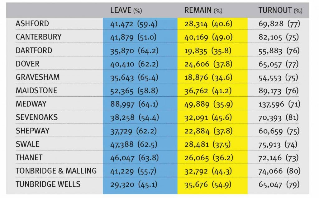 Kent Referendum Results